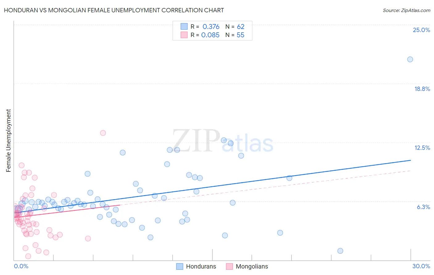 Honduran vs Mongolian Female Unemployment