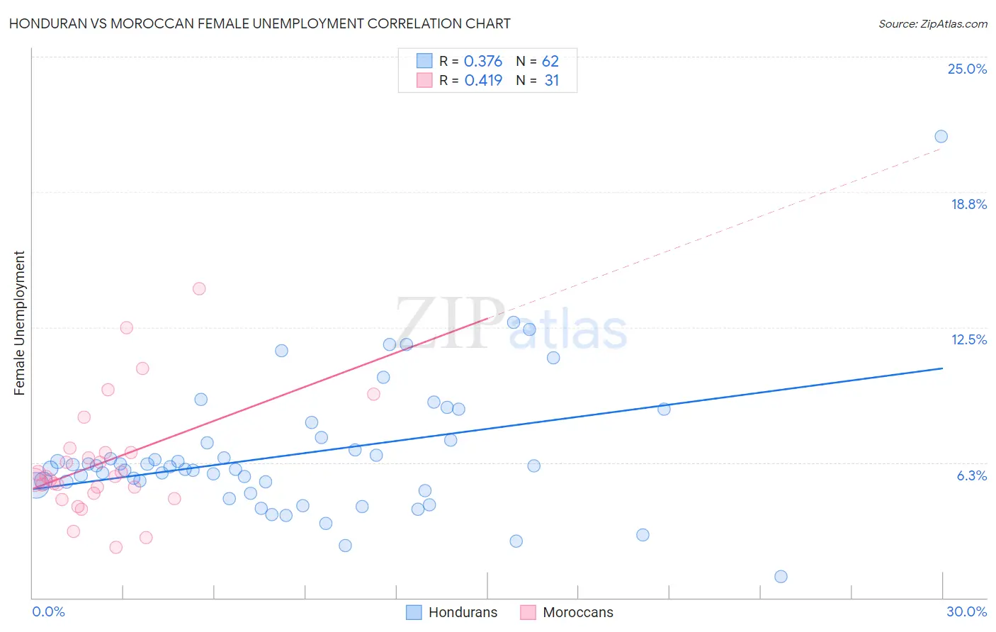 Honduran vs Moroccan Female Unemployment