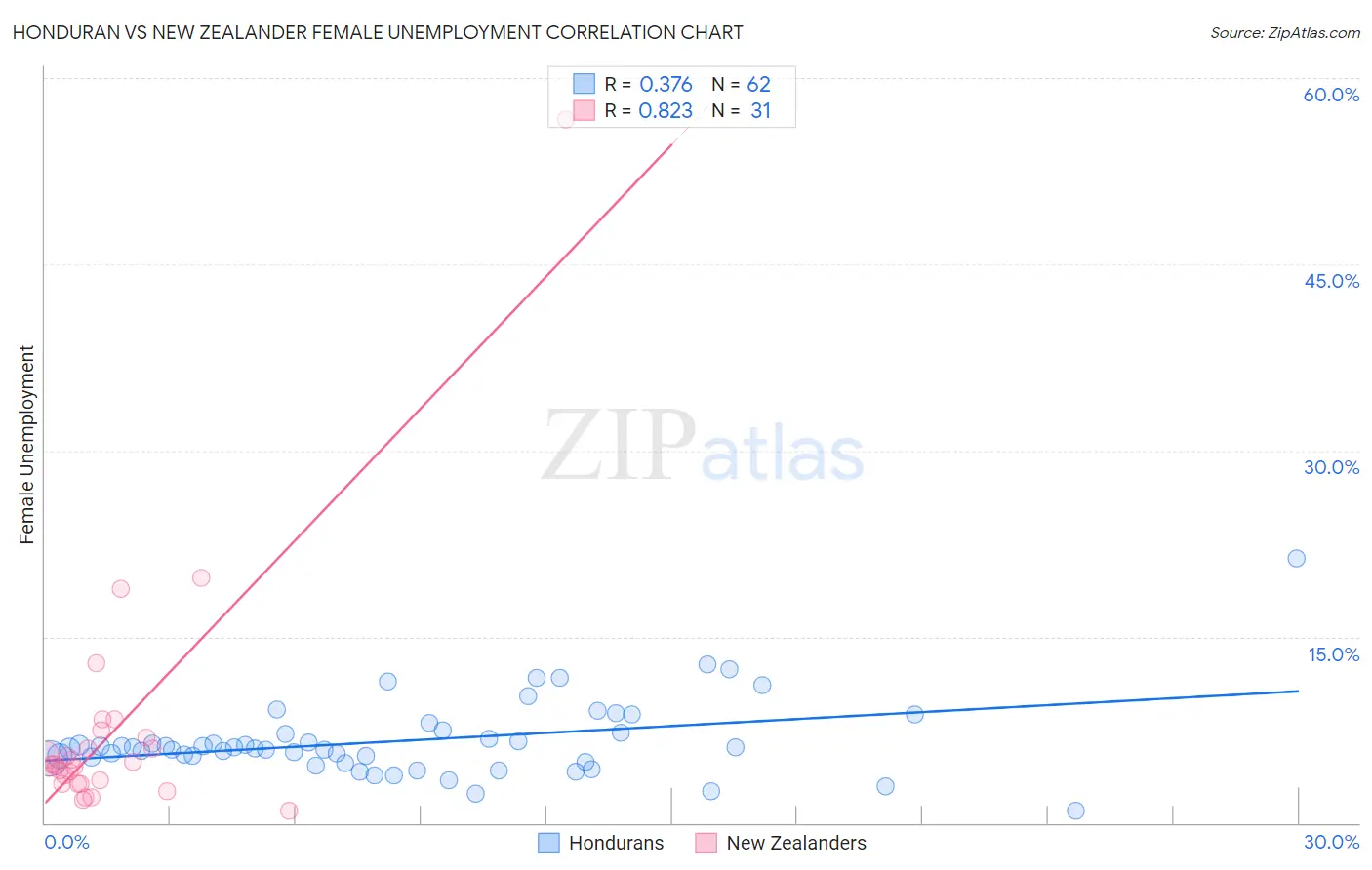 Honduran vs New Zealander Female Unemployment