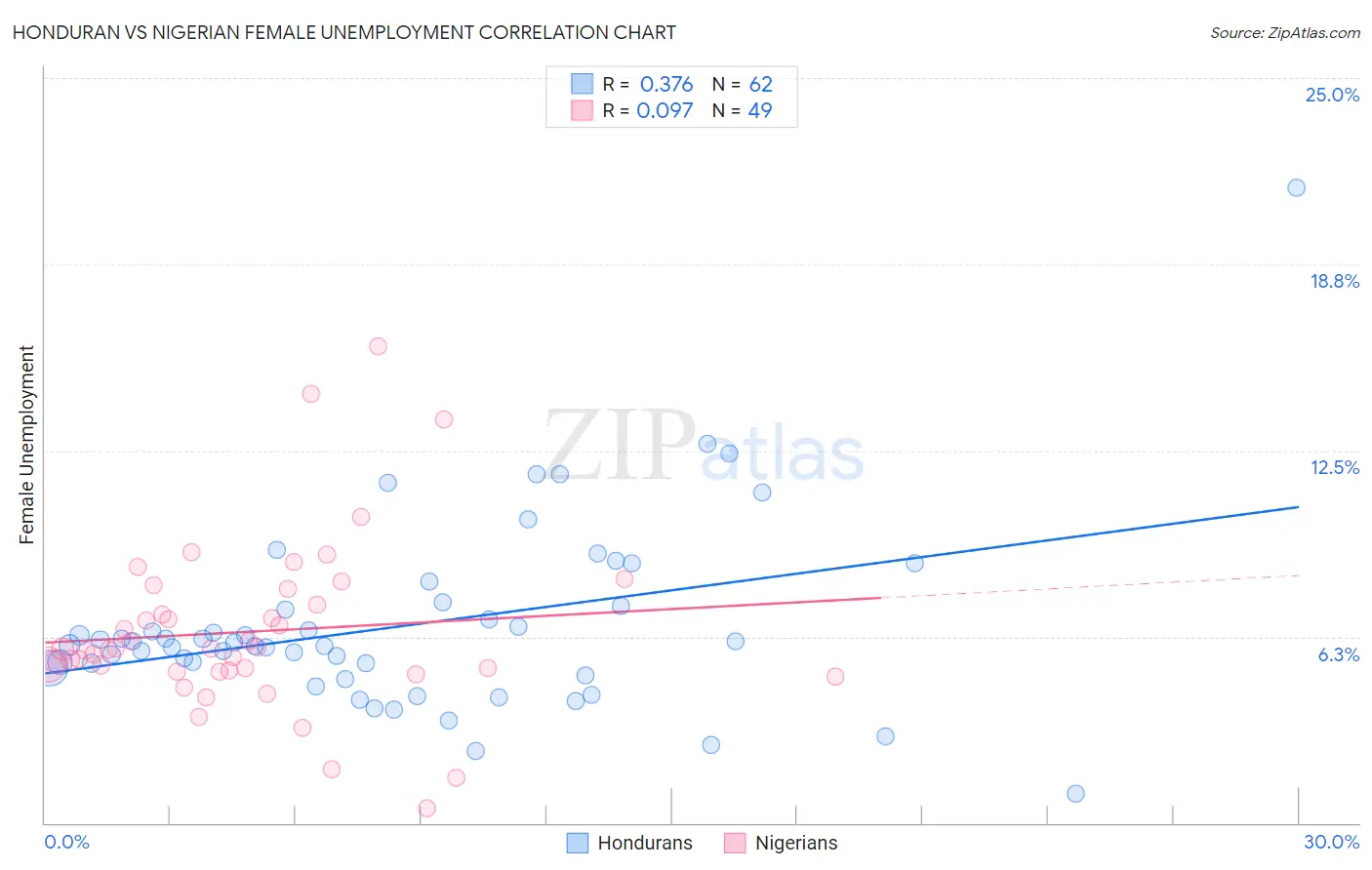Honduran vs Nigerian Female Unemployment