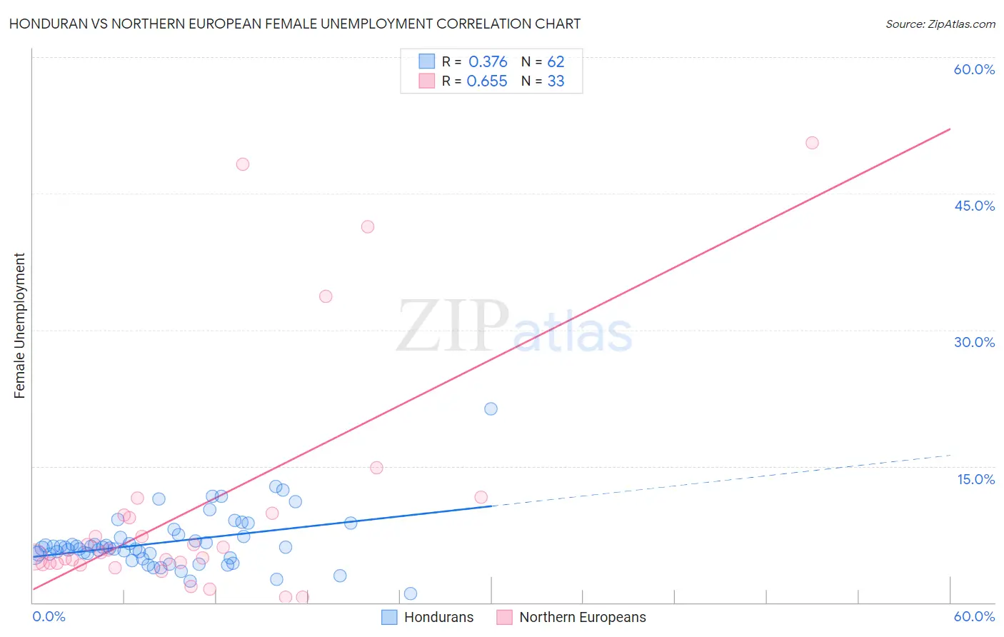 Honduran vs Northern European Female Unemployment