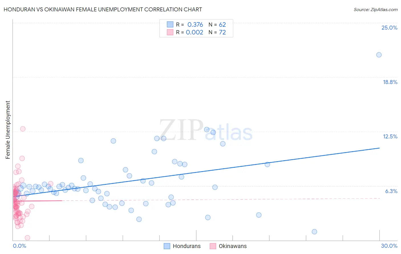 Honduran vs Okinawan Female Unemployment