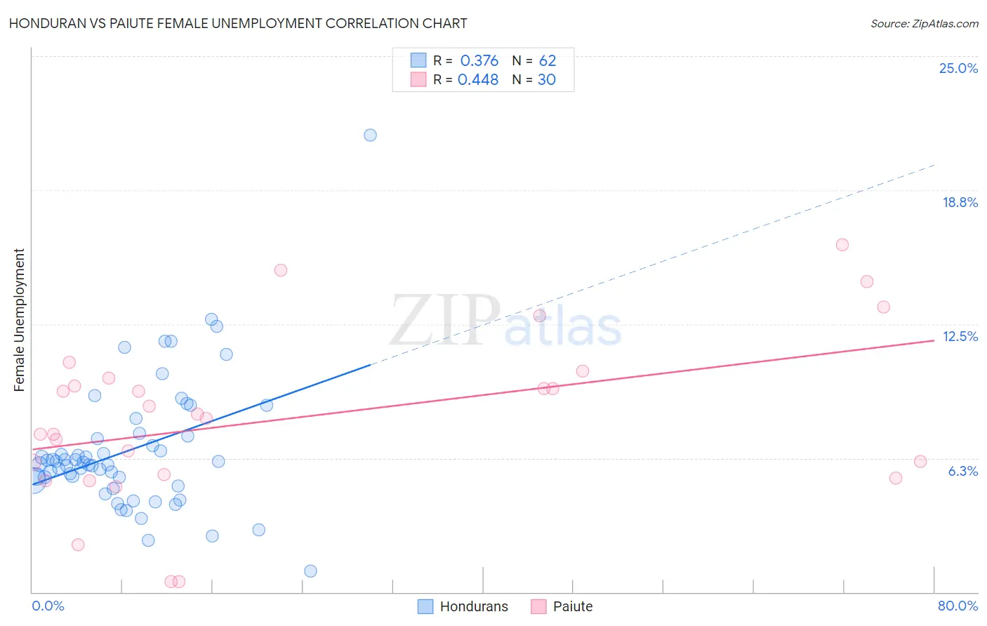 Honduran vs Paiute Female Unemployment