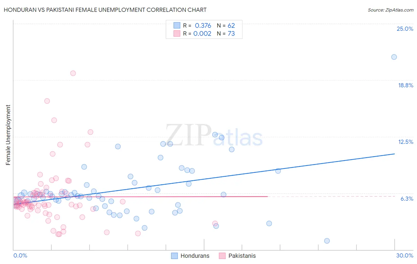 Honduran vs Pakistani Female Unemployment