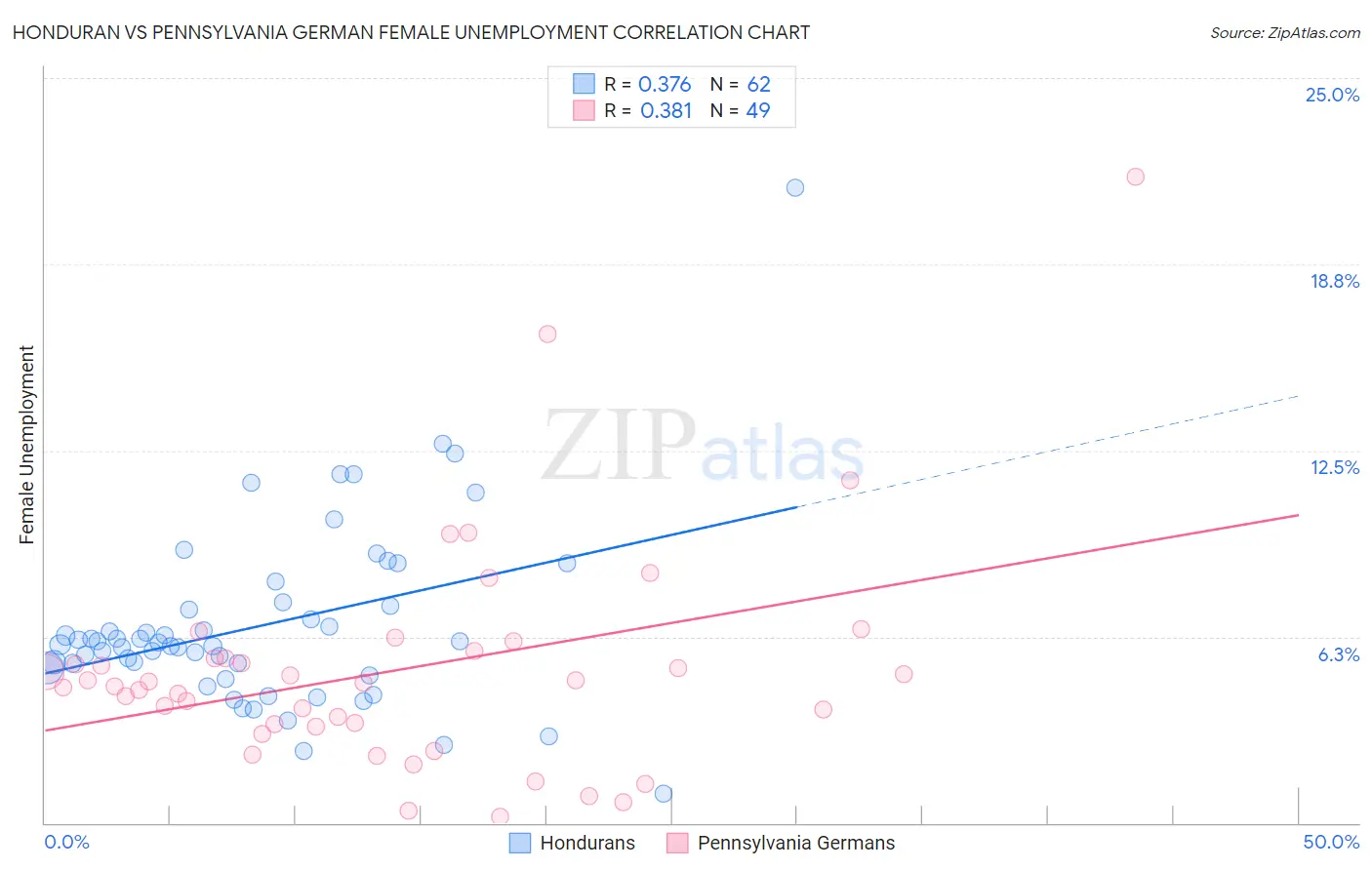 Honduran vs Pennsylvania German Female Unemployment