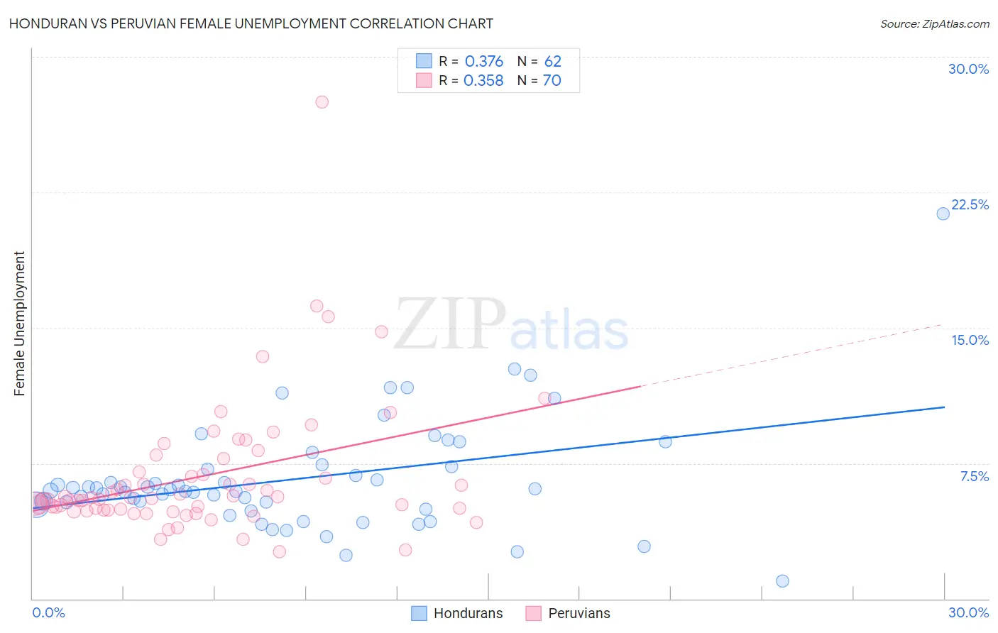 Honduran vs Peruvian Female Unemployment