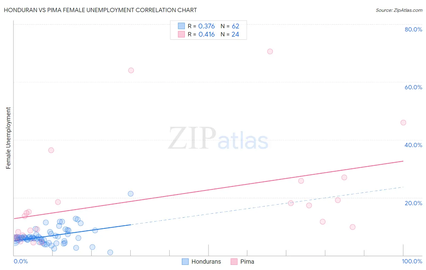 Honduran vs Pima Female Unemployment