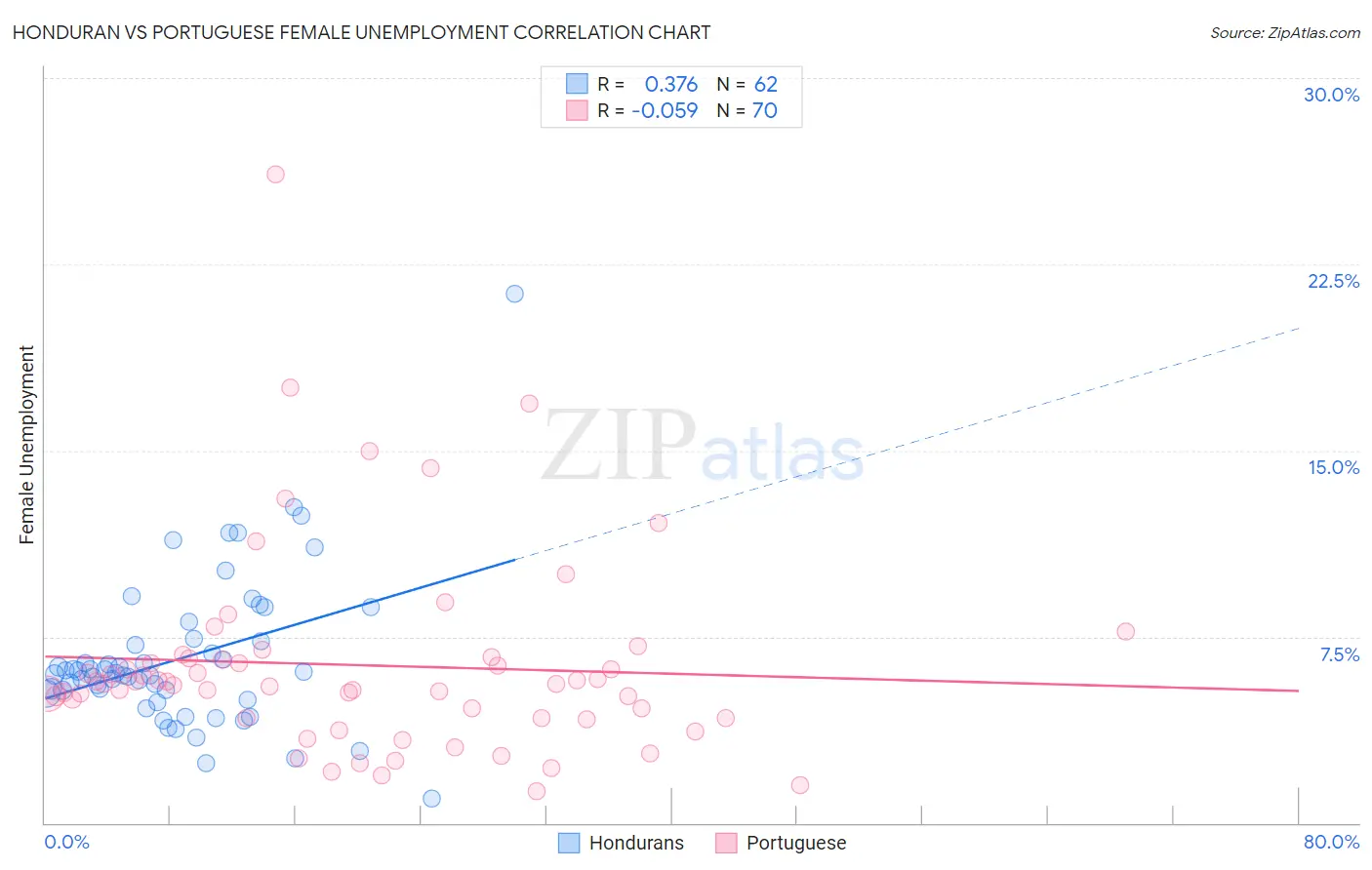 Honduran vs Portuguese Female Unemployment