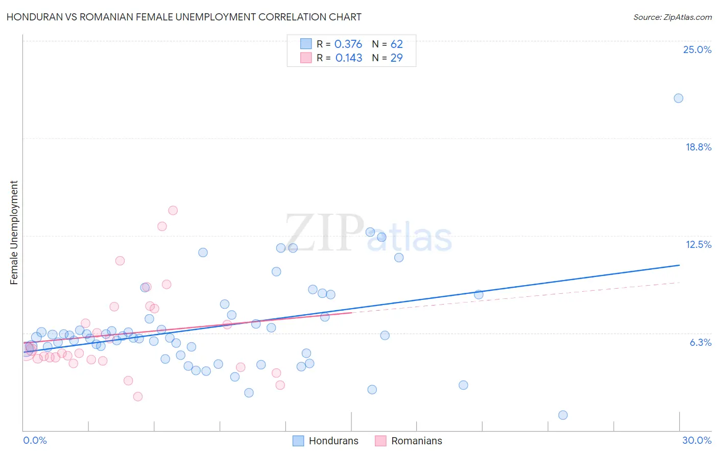 Honduran vs Romanian Female Unemployment