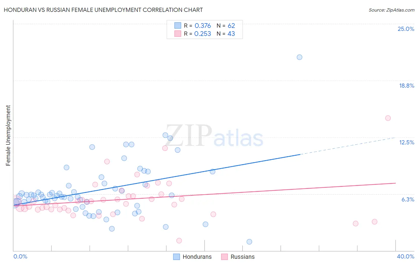 Honduran vs Russian Female Unemployment