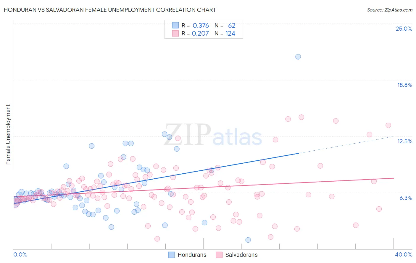 Honduran vs Salvadoran Female Unemployment