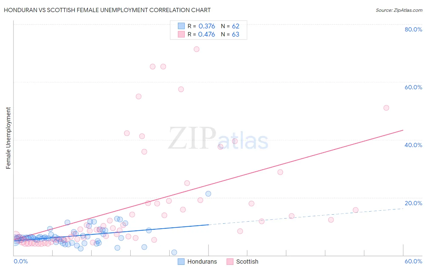 Honduran vs Scottish Female Unemployment