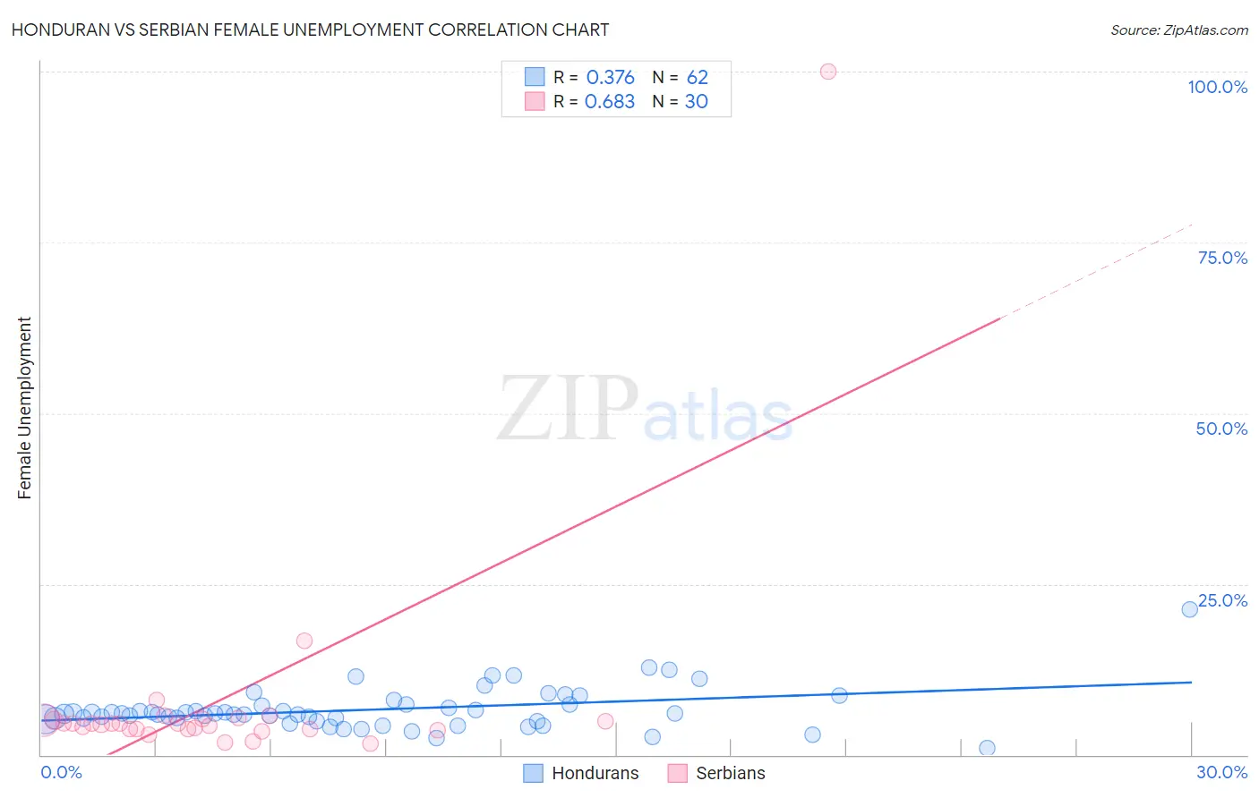 Honduran vs Serbian Female Unemployment