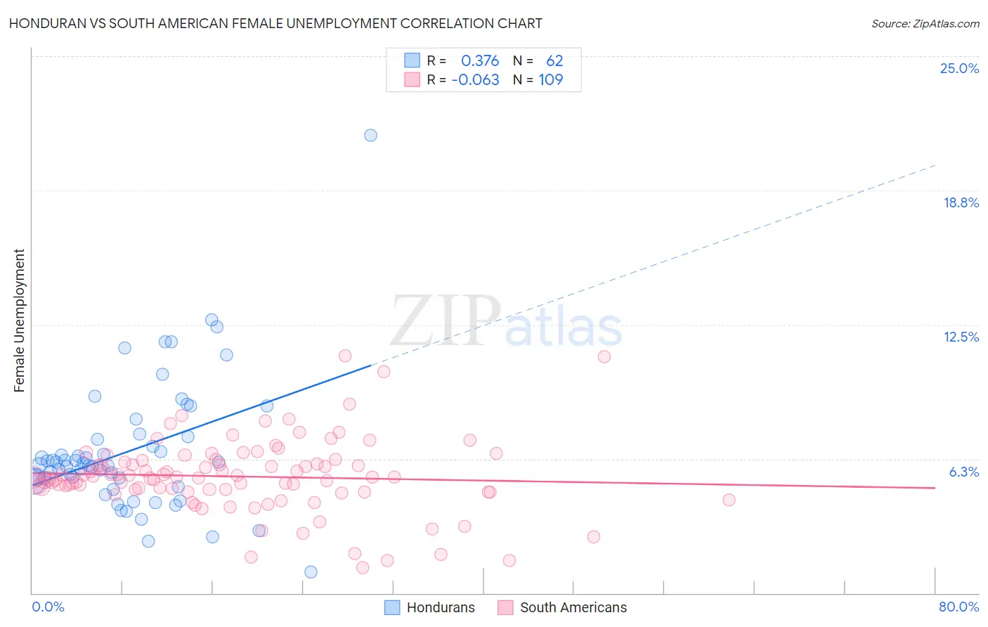 Honduran vs South American Female Unemployment