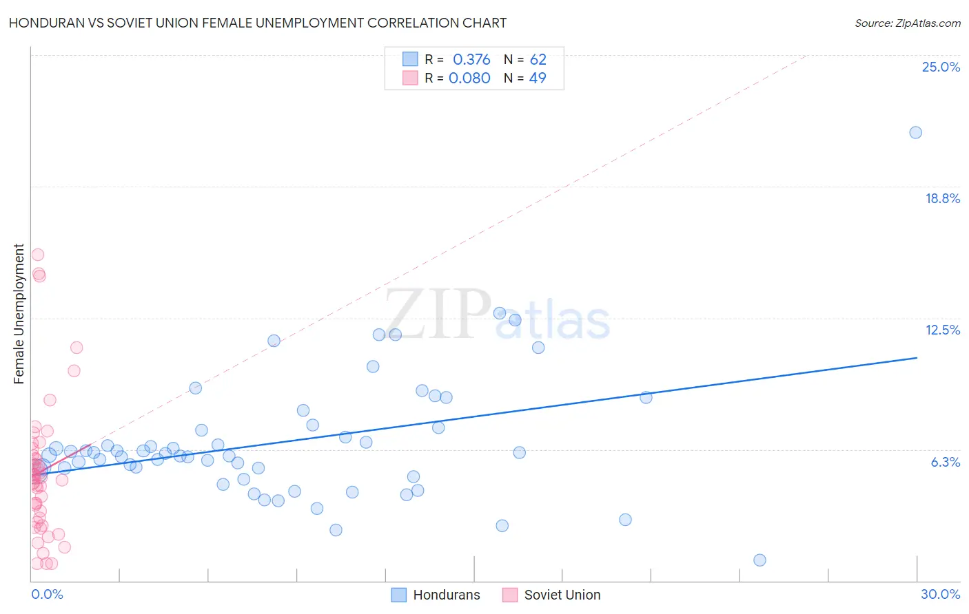 Honduran vs Soviet Union Female Unemployment
