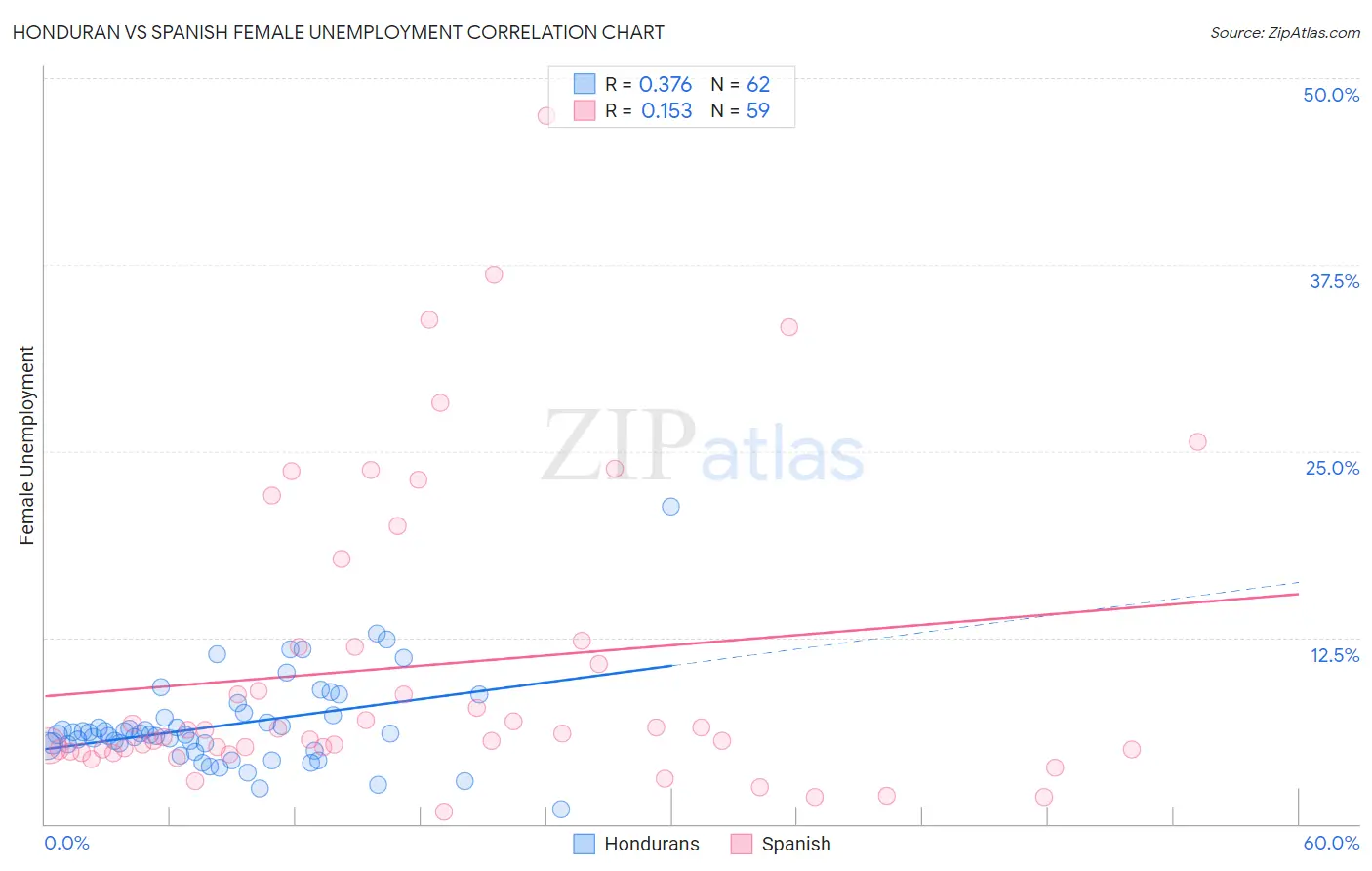 Honduran vs Spanish Female Unemployment