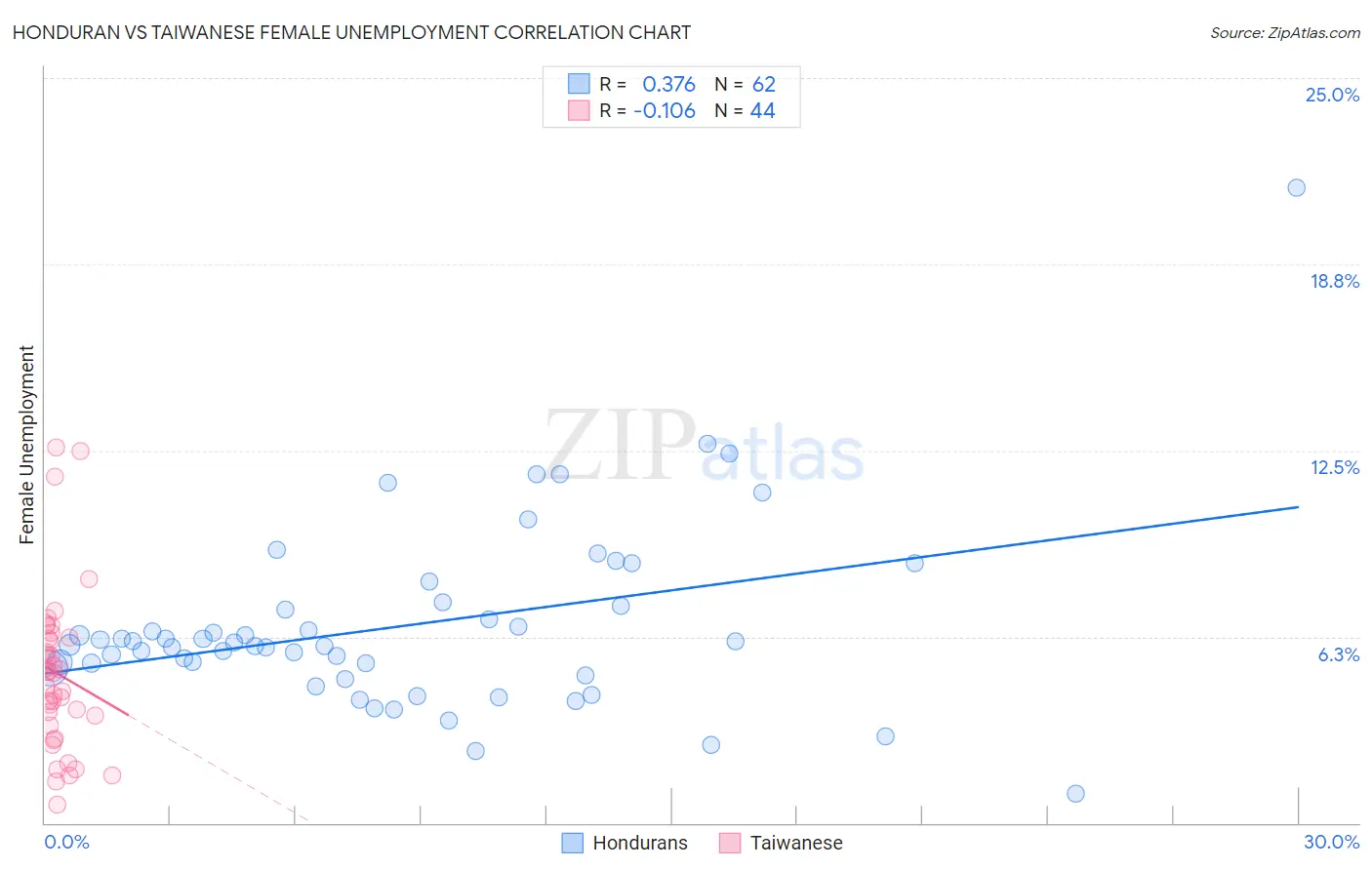 Honduran vs Taiwanese Female Unemployment