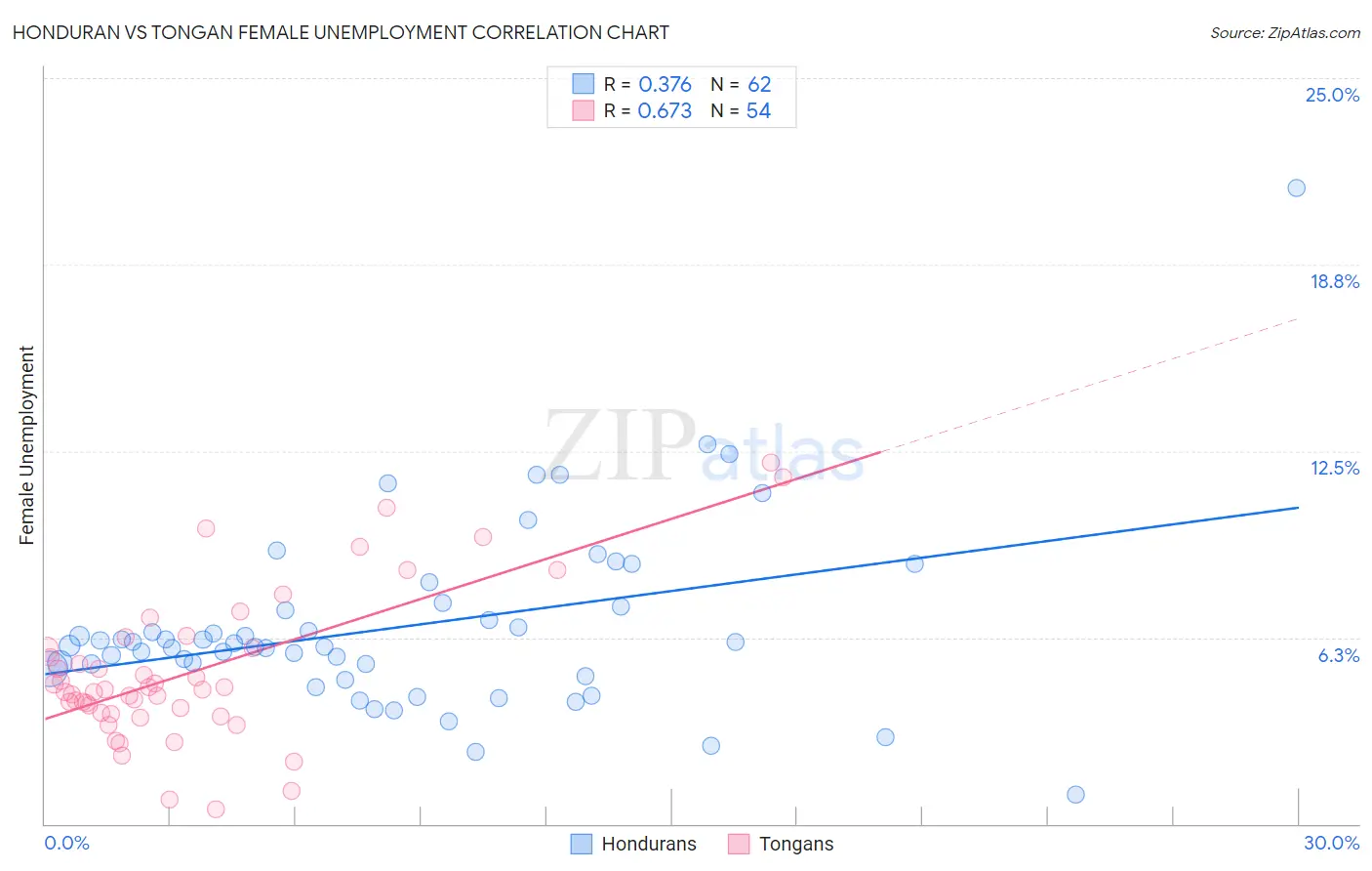 Honduran vs Tongan Female Unemployment