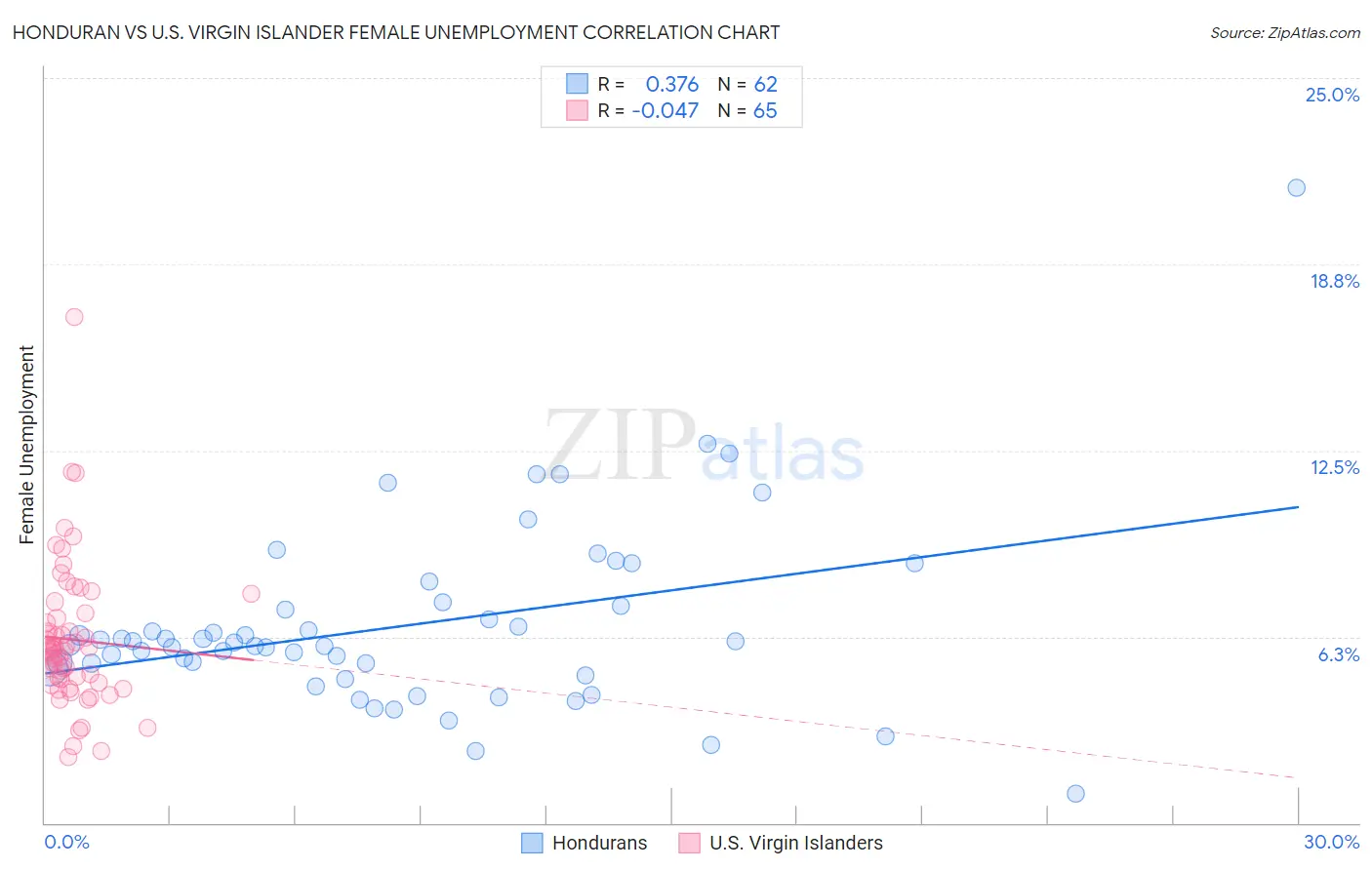 Honduran vs U.S. Virgin Islander Female Unemployment