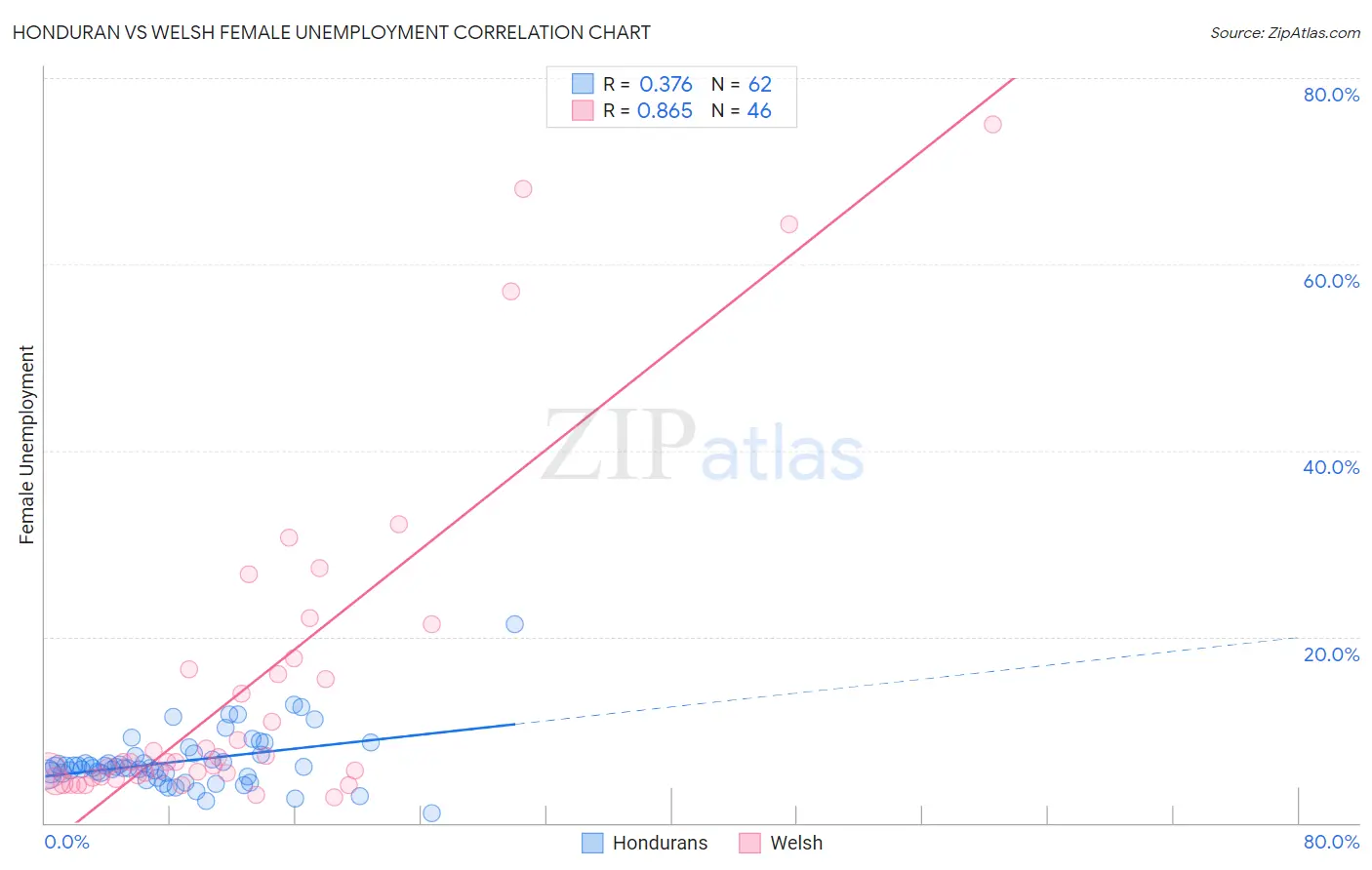 Honduran vs Welsh Female Unemployment