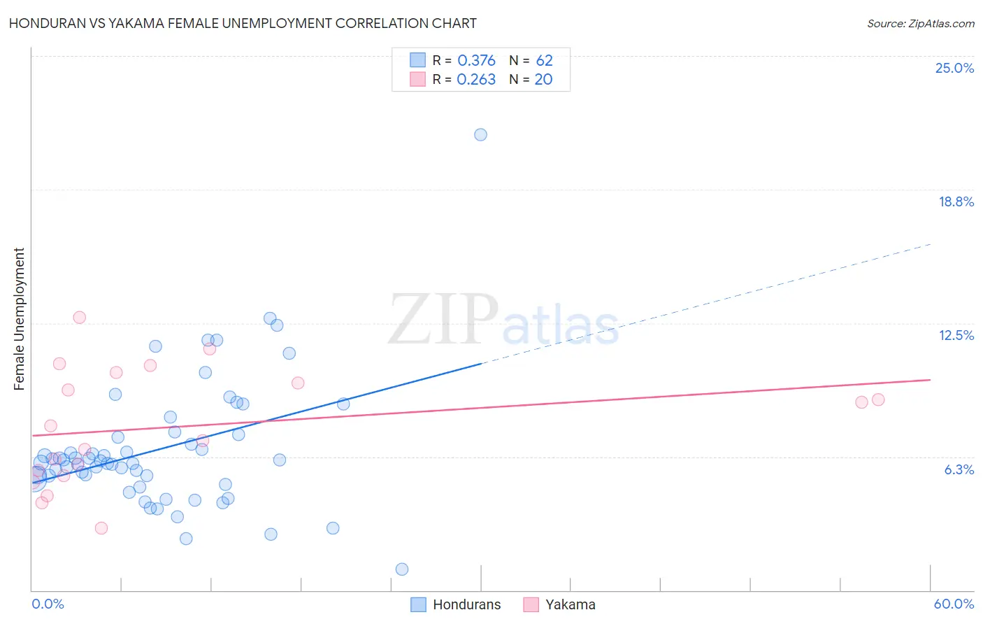 Honduran vs Yakama Female Unemployment