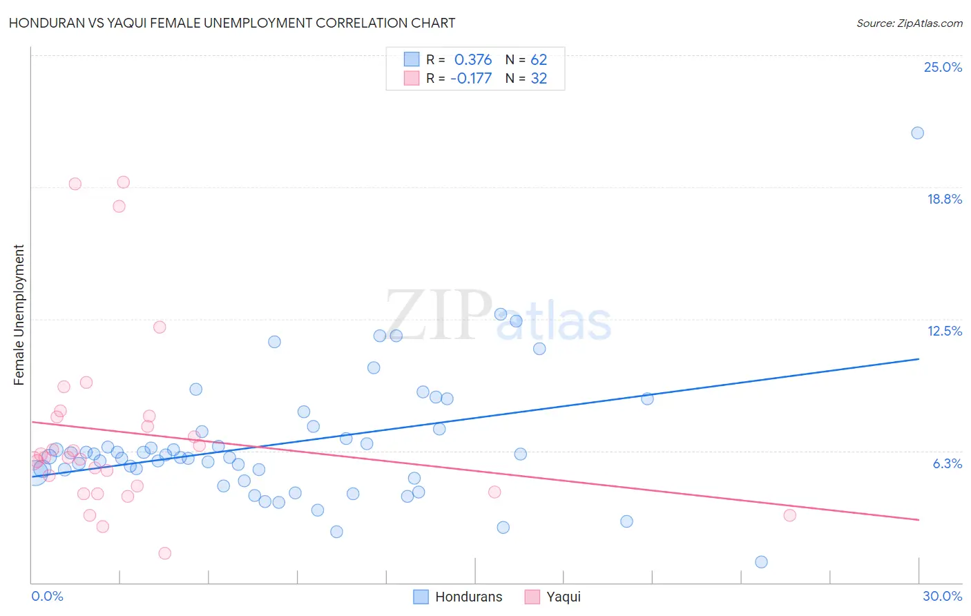 Honduran vs Yaqui Female Unemployment
