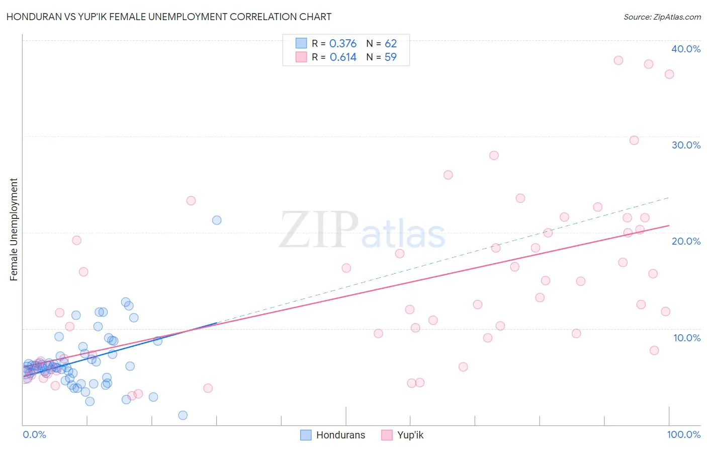 Honduran vs Yup'ik Female Unemployment