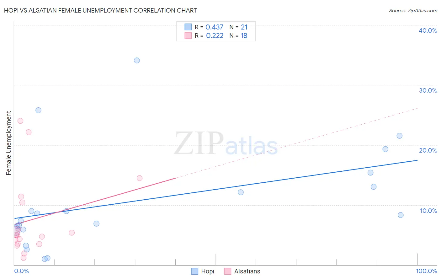 Hopi vs Alsatian Female Unemployment