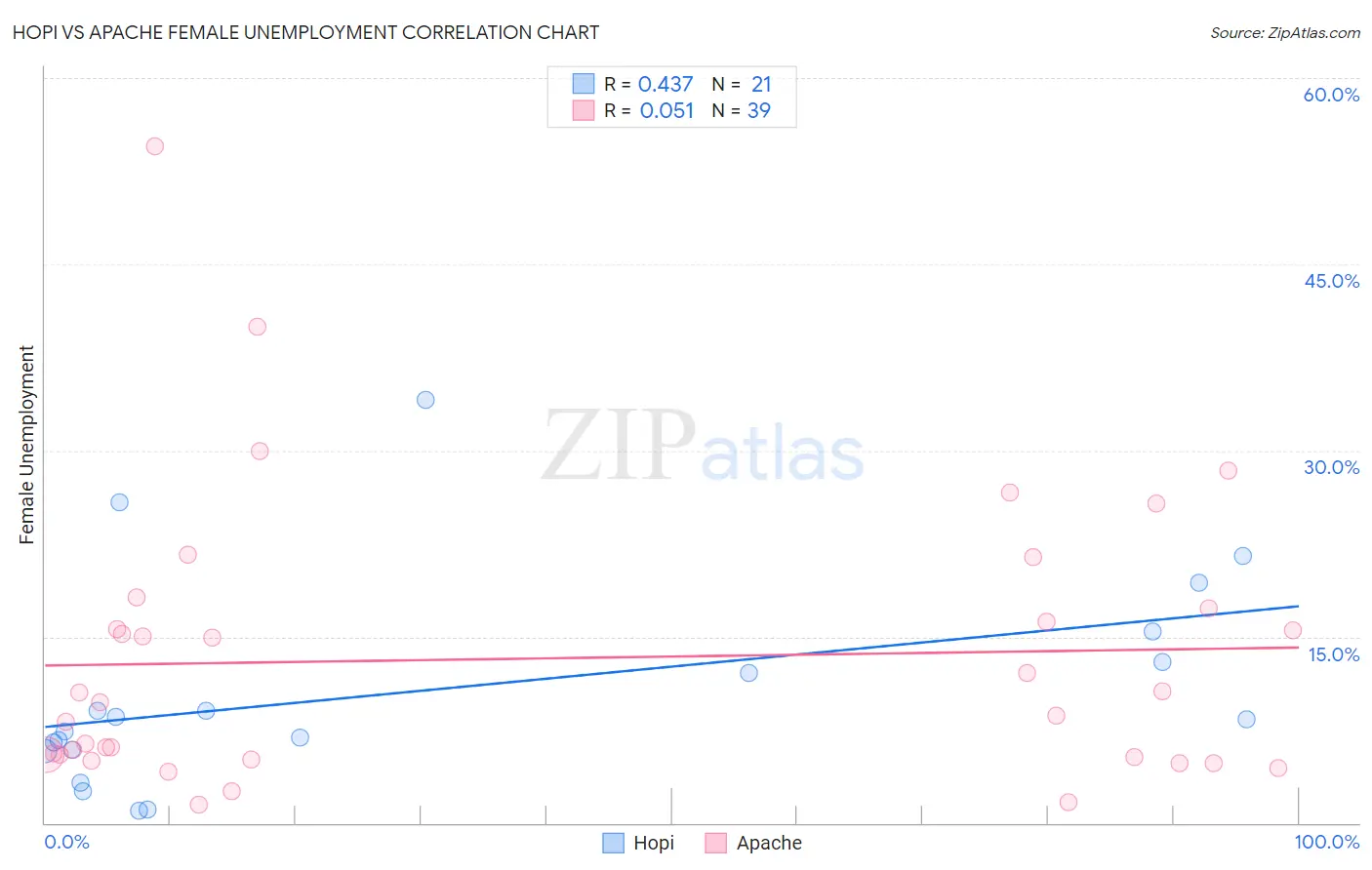 Hopi vs Apache Female Unemployment