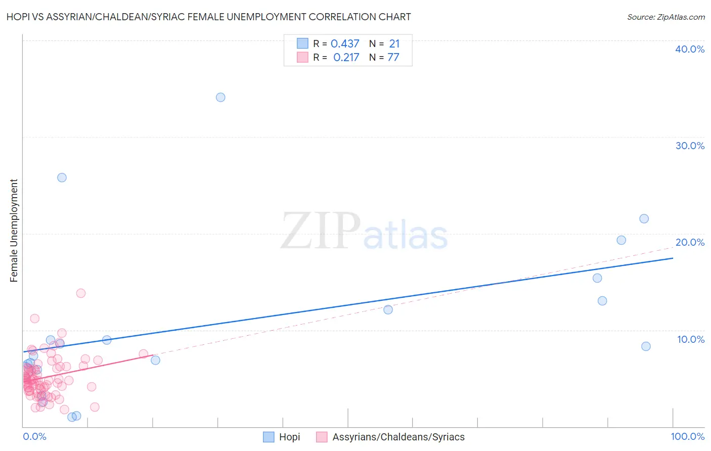 Hopi vs Assyrian/Chaldean/Syriac Female Unemployment