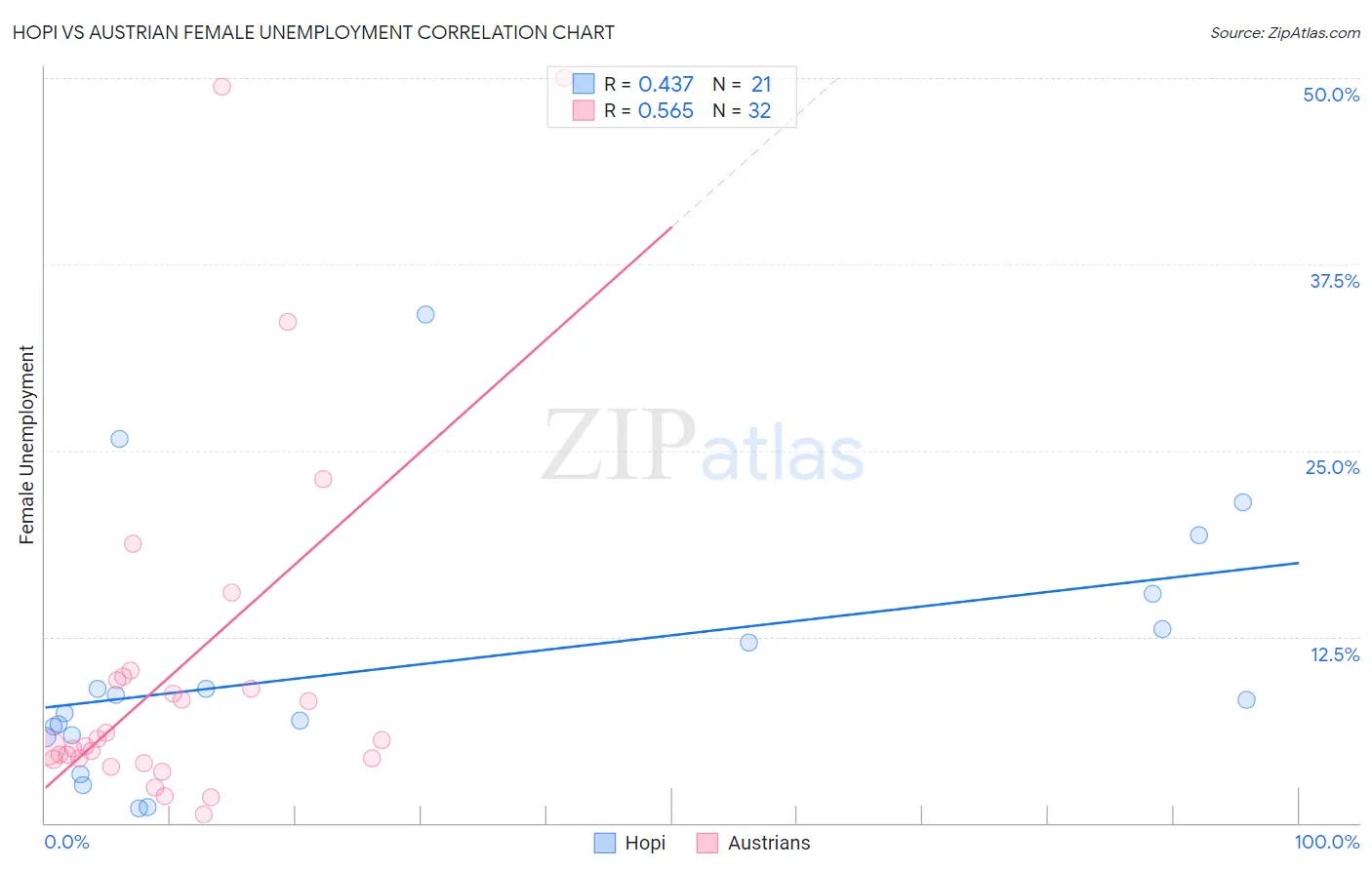 Hopi vs Austrian Female Unemployment