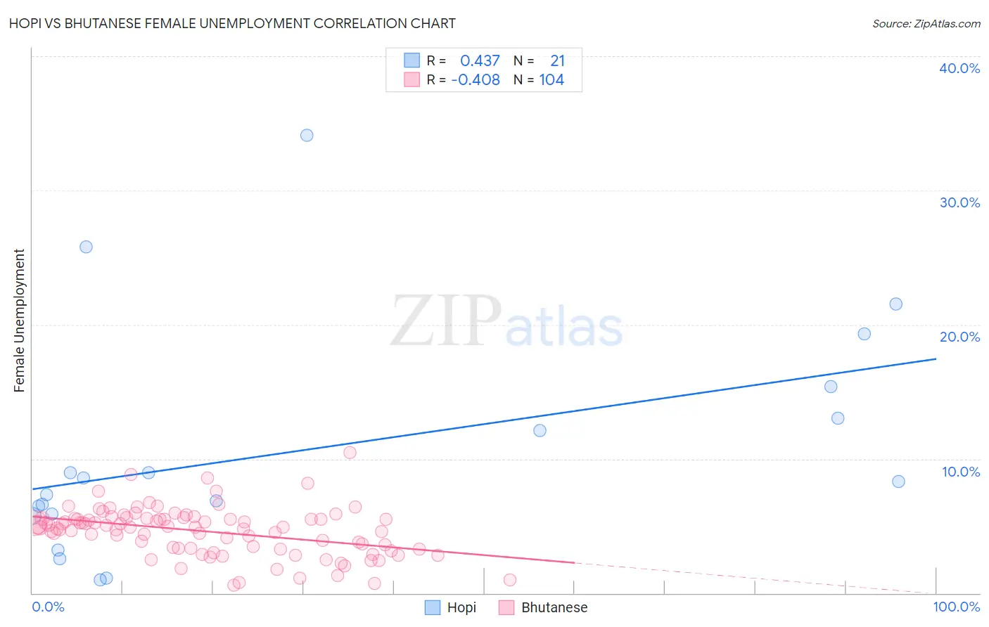 Hopi vs Bhutanese Female Unemployment