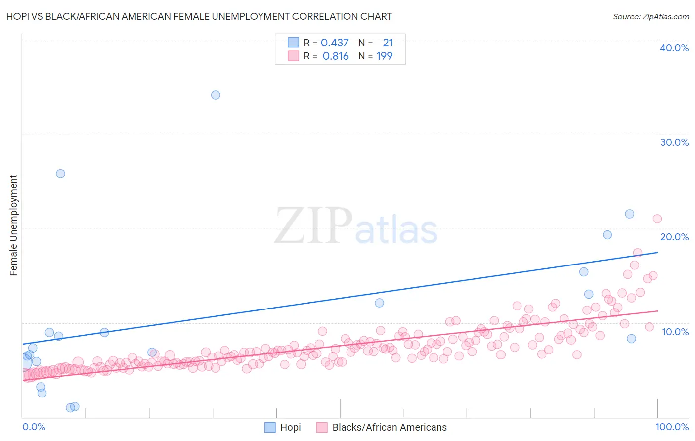 Hopi vs Black/African American Female Unemployment
