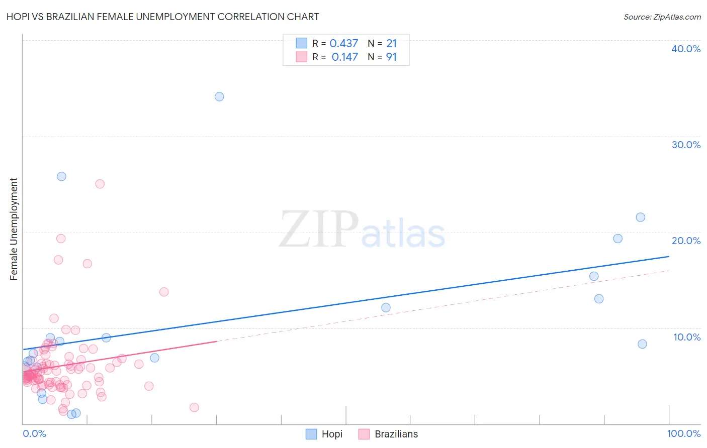 Hopi vs Brazilian Female Unemployment
