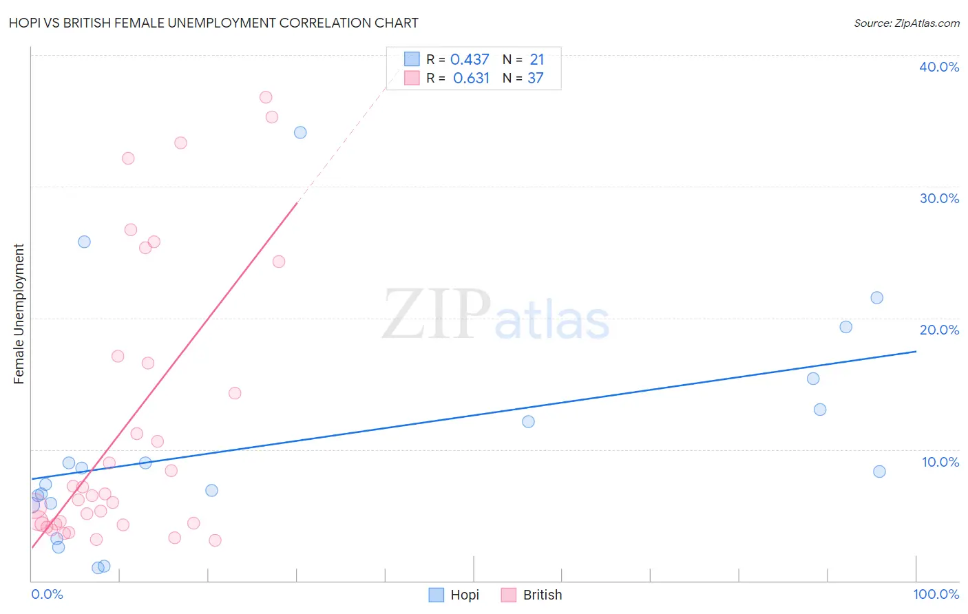 Hopi vs British Female Unemployment