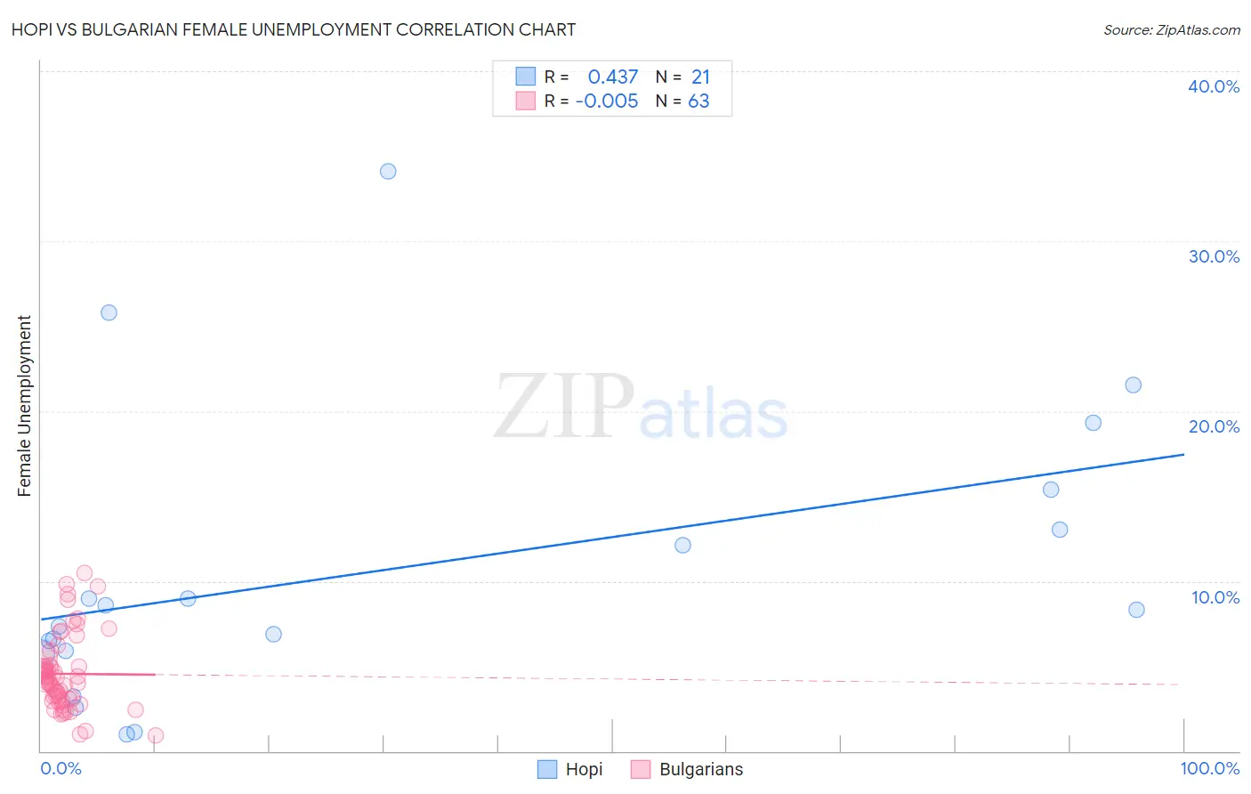 Hopi vs Bulgarian Female Unemployment