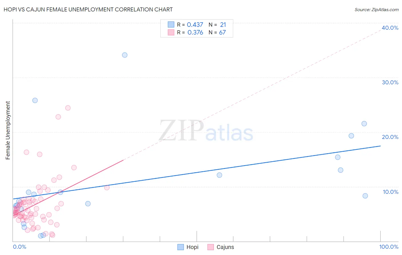 Hopi vs Cajun Female Unemployment