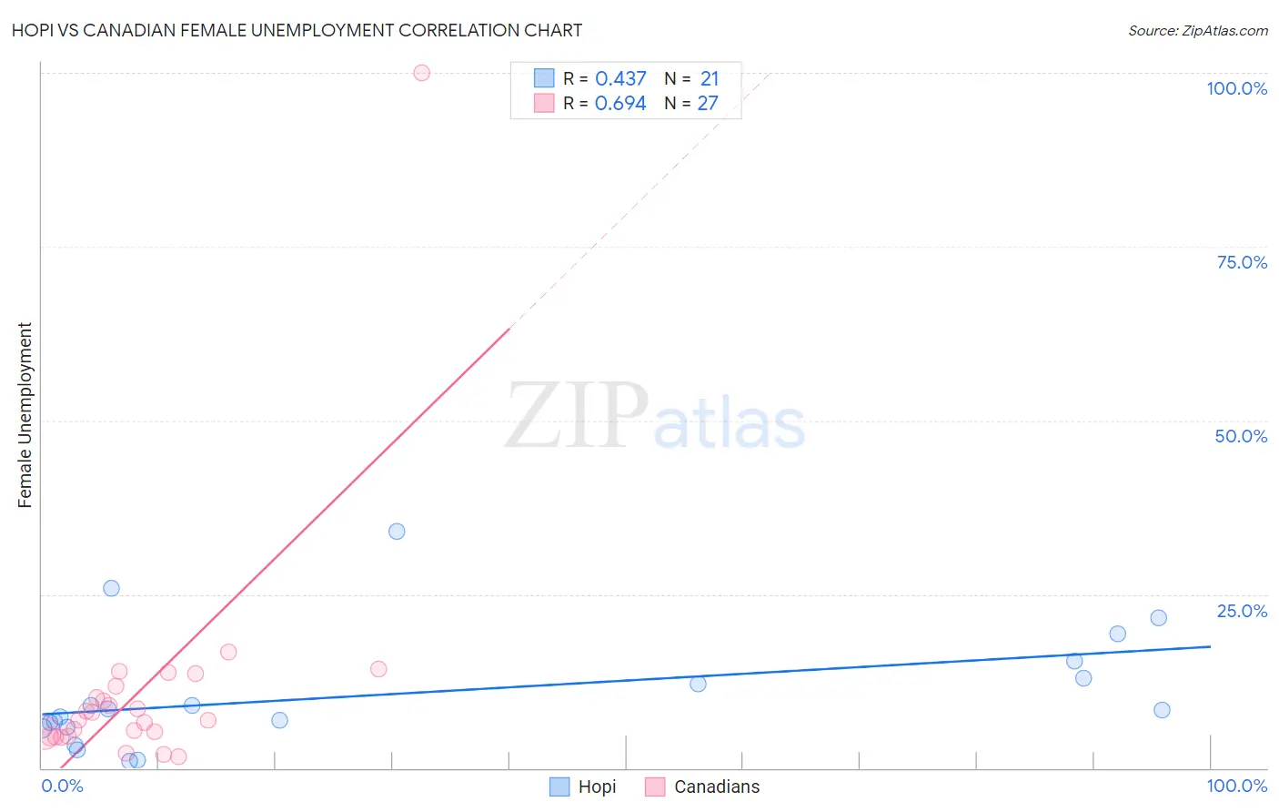 Hopi vs Canadian Female Unemployment