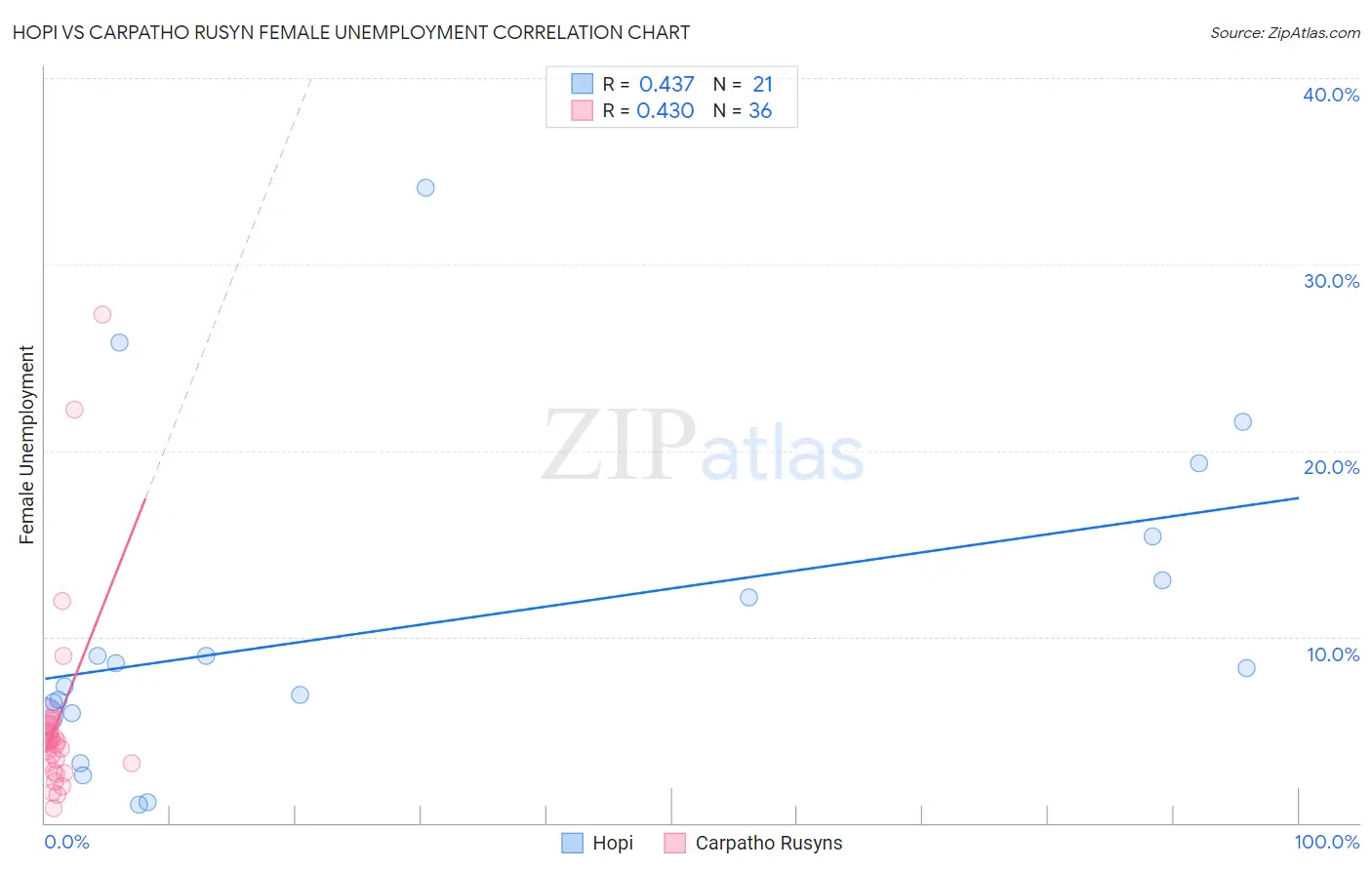 Hopi vs Carpatho Rusyn Female Unemployment