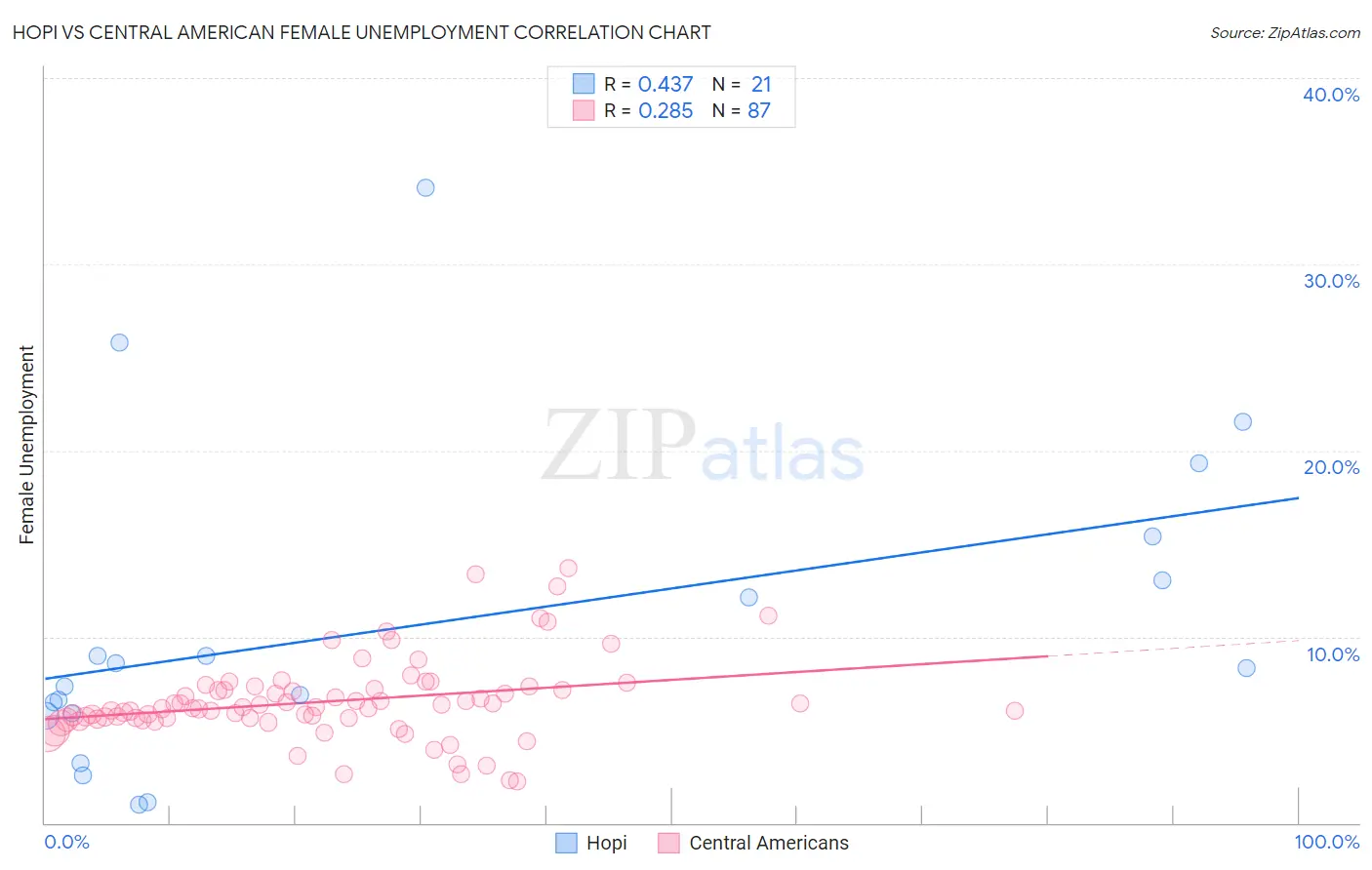 Hopi vs Central American Female Unemployment