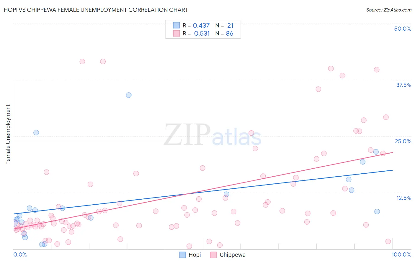 Hopi vs Chippewa Female Unemployment