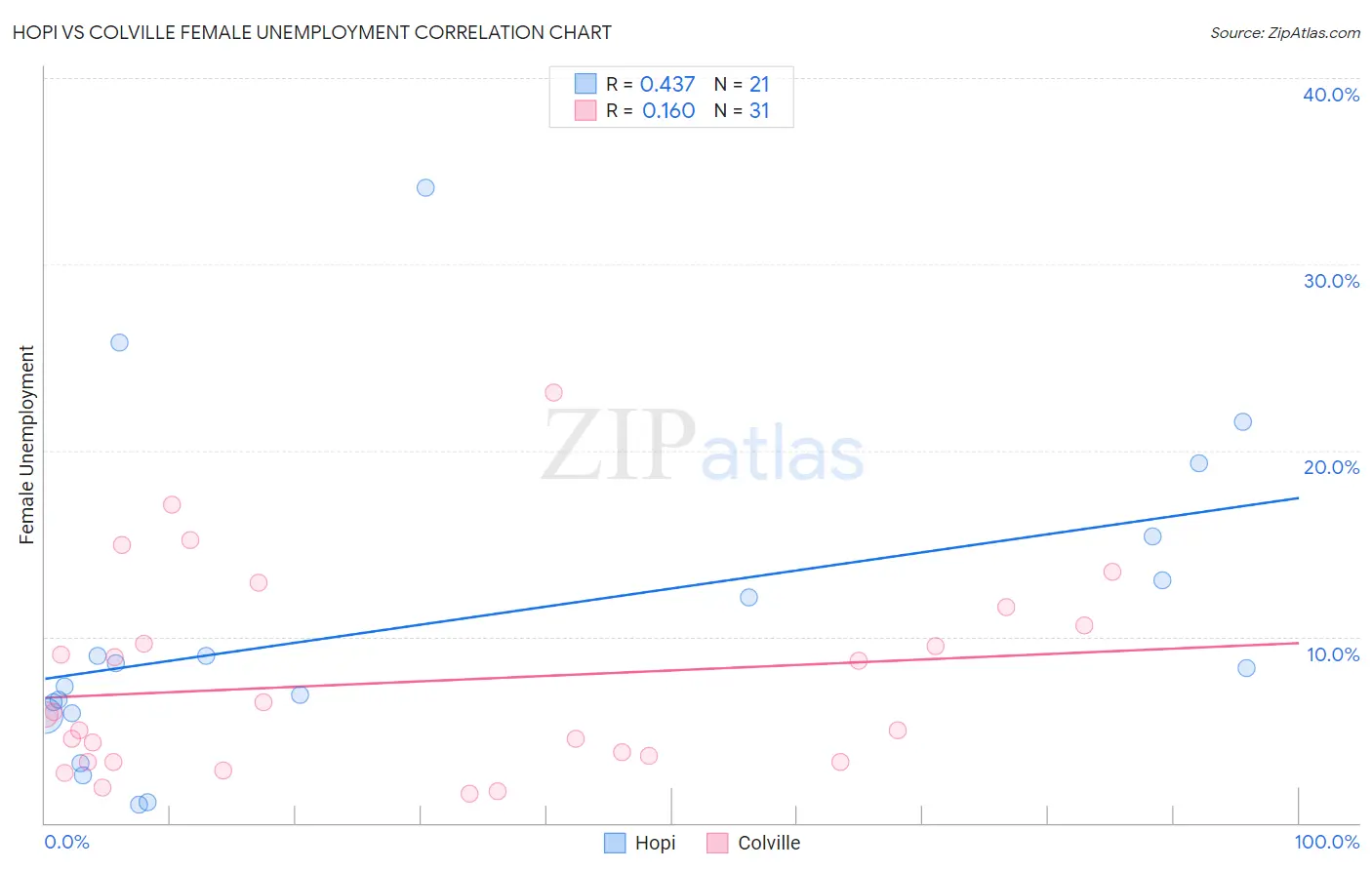 Hopi vs Colville Female Unemployment