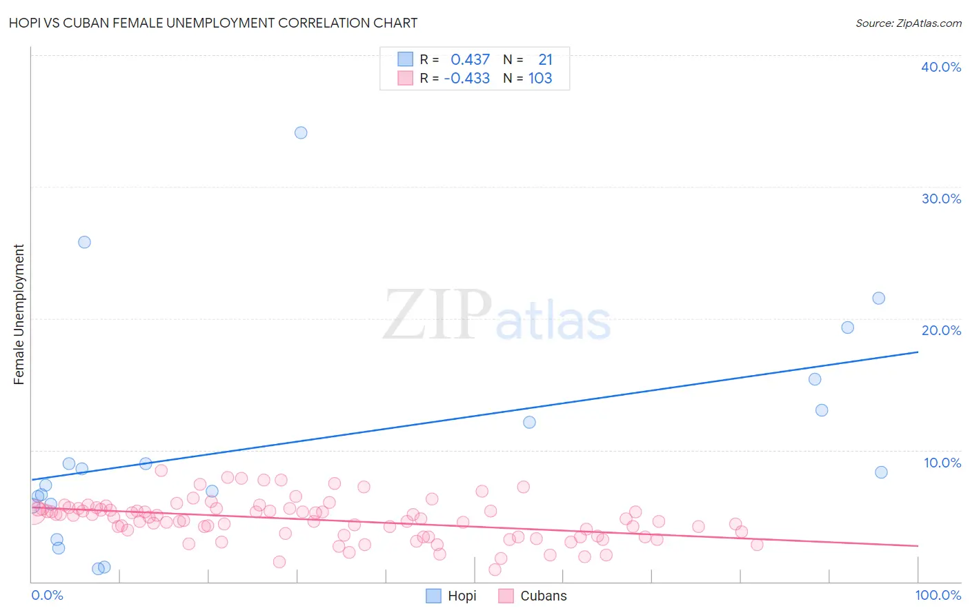 Hopi vs Cuban Female Unemployment