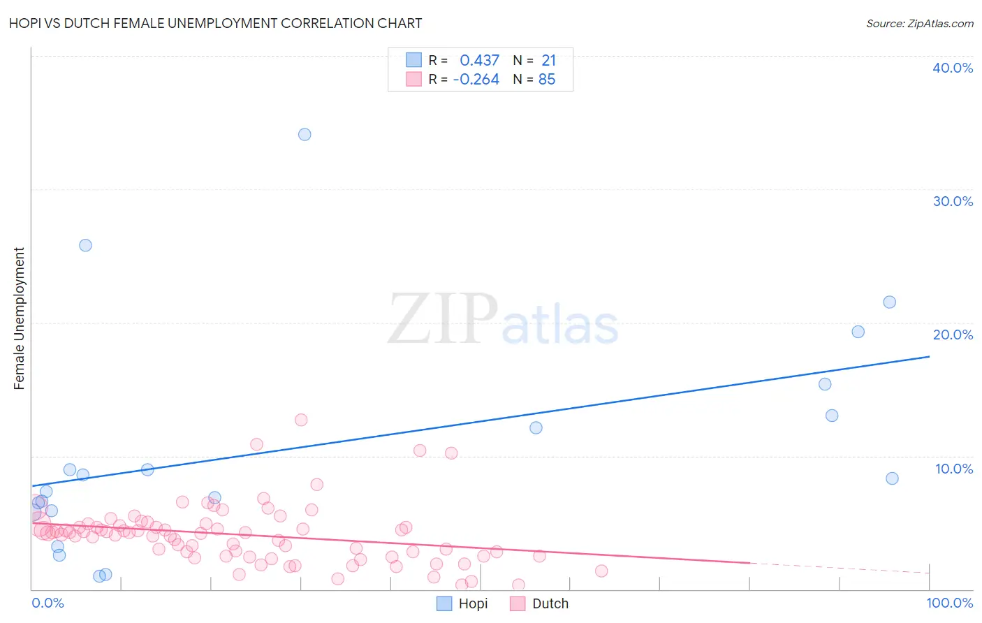 Hopi vs Dutch Female Unemployment