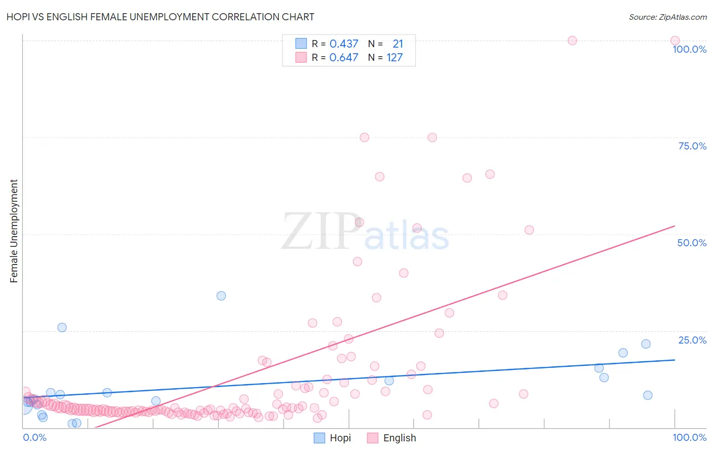 Hopi vs English Female Unemployment