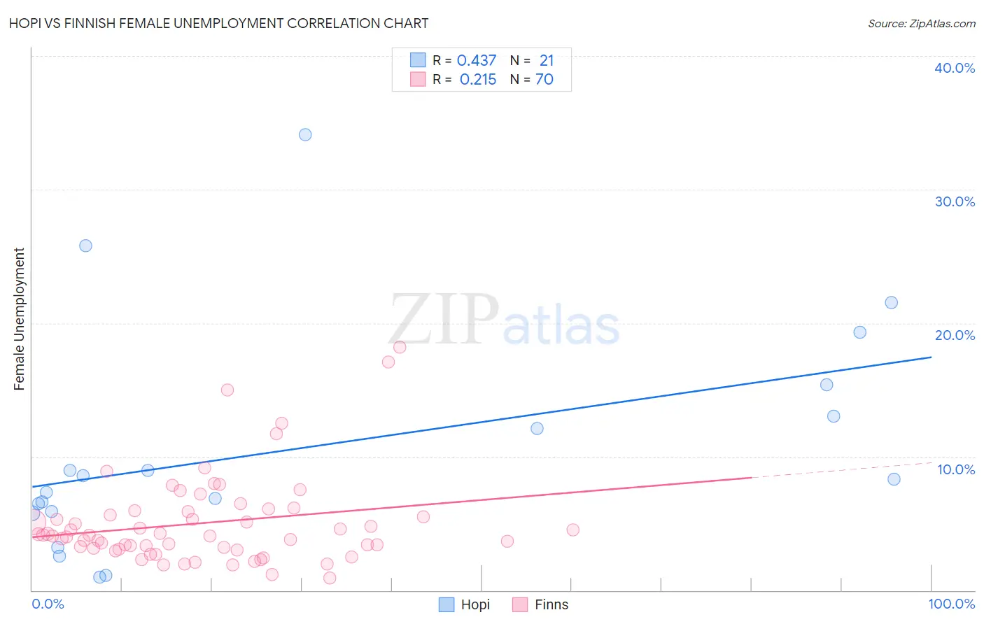 Hopi vs Finnish Female Unemployment