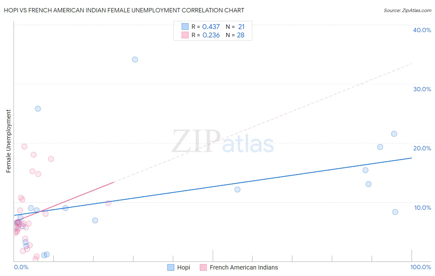 Hopi vs French American Indian Female Unemployment