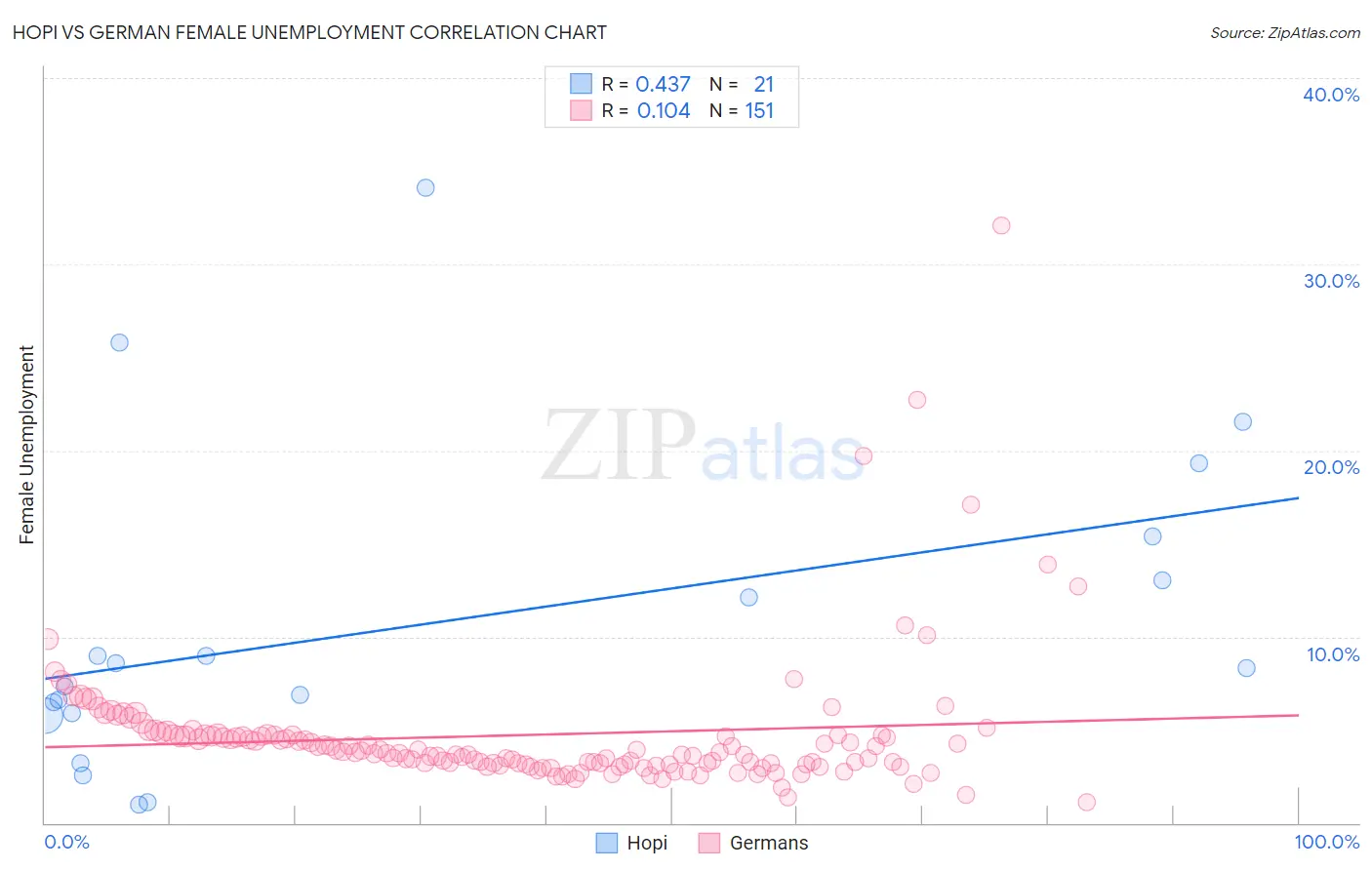 Hopi vs German Female Unemployment
