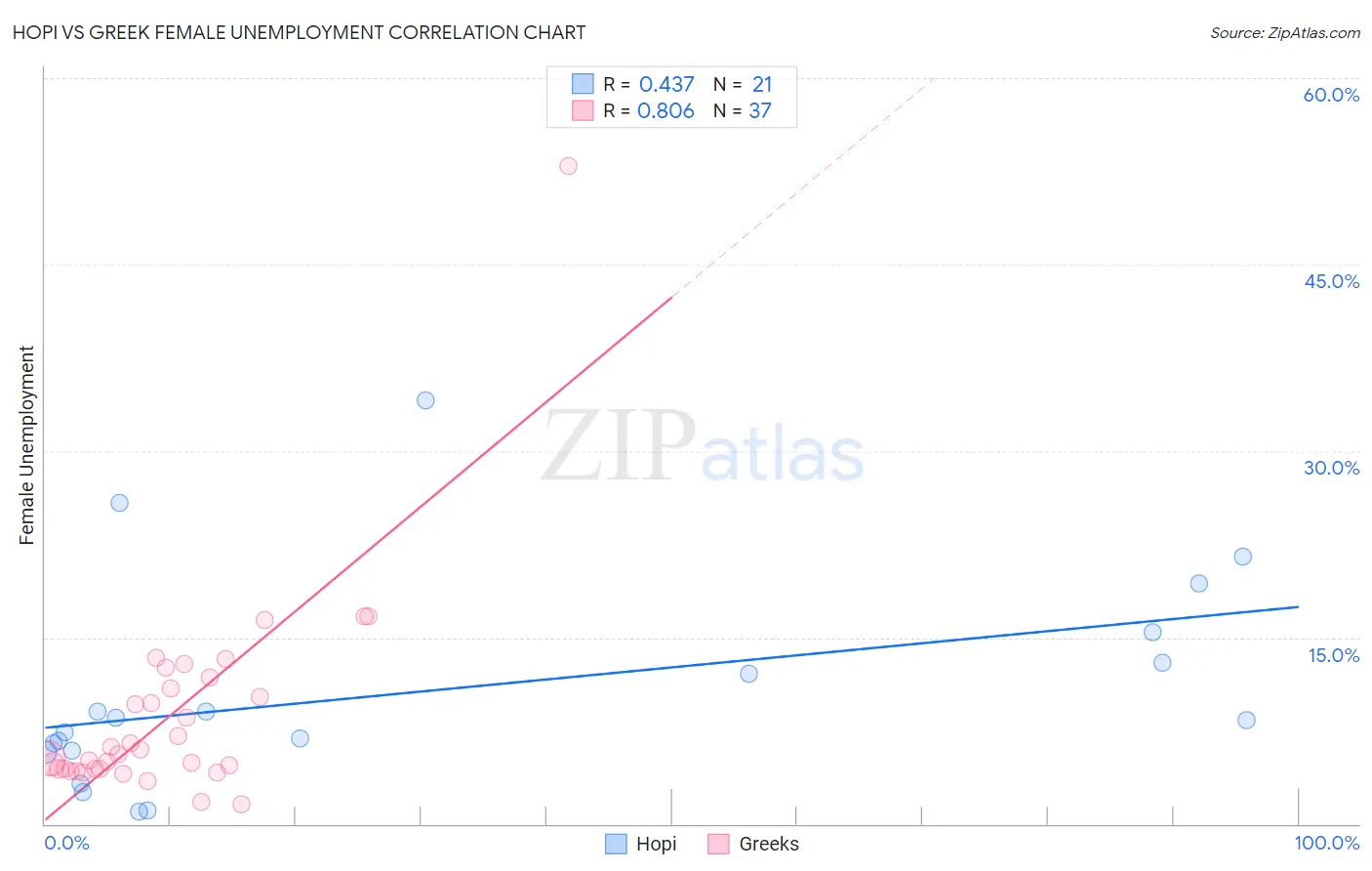 Hopi vs Greek Female Unemployment