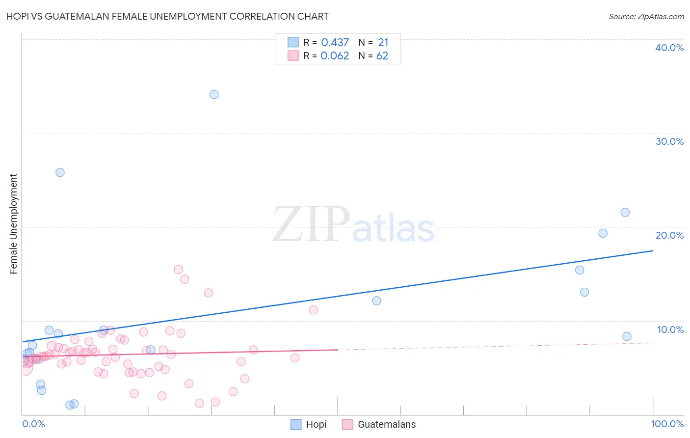 Hopi vs Guatemalan Female Unemployment